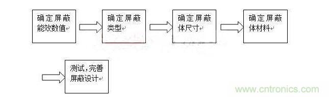 對(duì)于屏蔽來(lái)說(shuō)，通常有以下步驟：