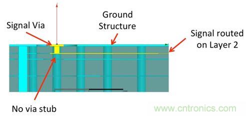PCB設(shè)計(jì)：使用同軸連接器怎么發(fā)射PCB信號(hào)？