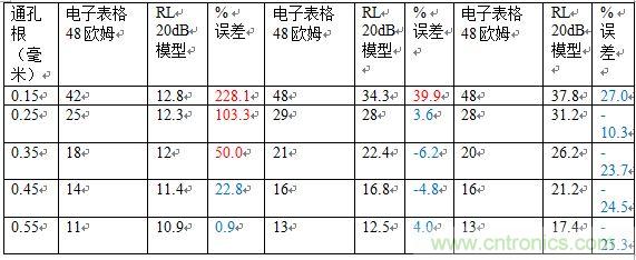 PCB設(shè)計(jì)：使用同軸連接器怎么發(fā)射PCB信號(hào)？