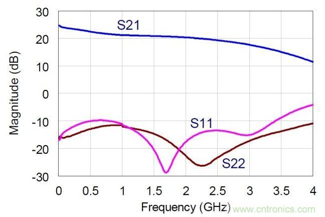 NDPA的實(shí)測(cè)小信號(hào)S參數(shù)值。MMIC在偏置于30V，360mA。