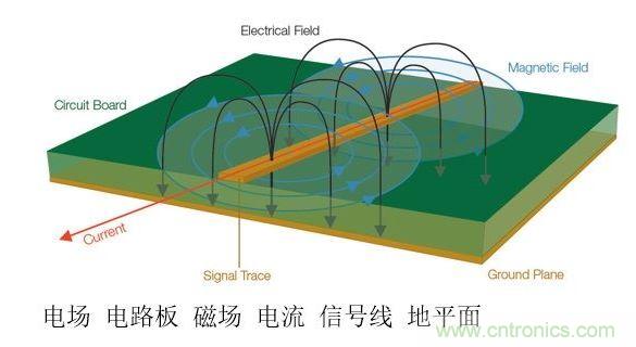 信號中不斷變化的電壓和電流會產(chǎn)生電磁場。
