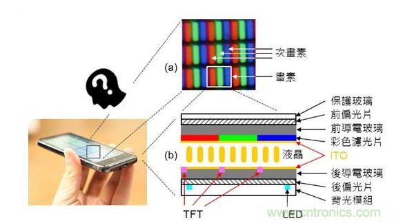 LCD 面板的基本原理與構(gòu)造。