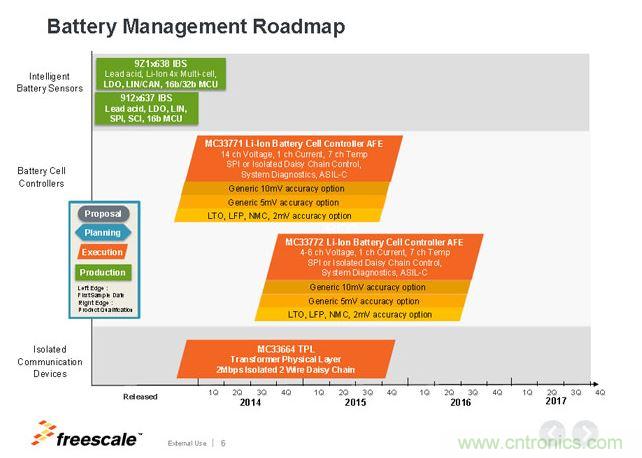 飛思卡爾電池管理芯片Roadmap。