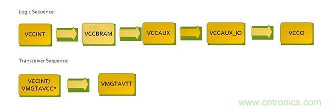 針對Virtex 7 FPGA的推薦加電序列。*VCCINT and VMGTAVCC可同時加電，只要它們在VMGTAVTT之前啟動，它們的加電順序可以互換。