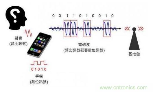 數(shù)位通訊示意圖。（Source：the Noun Project）