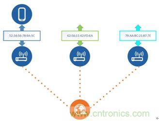 如何在使用藍(lán)牙4.2的同時(shí)還能保護(hù)隱私？