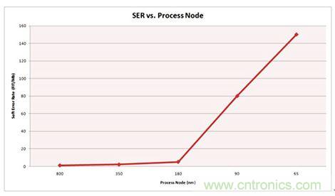 對比分析串行和并行接口SRAM，誰勝一籌？