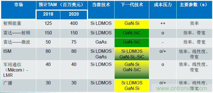 圖1，在諸多領域，硅基GaN器件可替代現(xiàn)有主流的LDMOS和GaAs器件