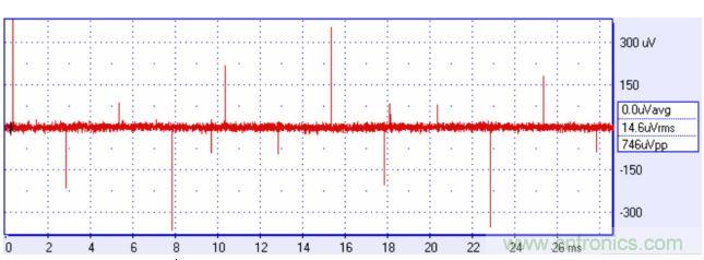 來自方波的高頻分量可能耦合進(jìn)你的信號，產(chǎn)生有害的干擾。