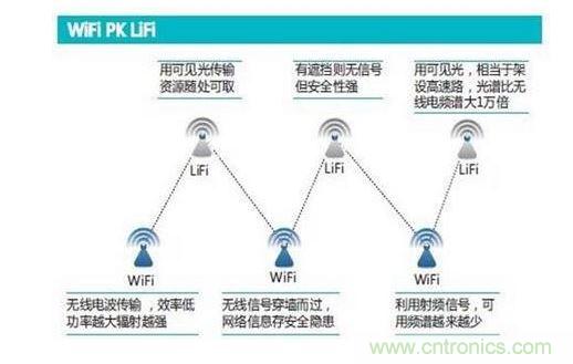 可見光通信究竟行不行？網(wǎng)友拍磚