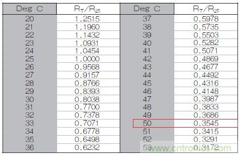表1：70℃或50℃時(shí)，熱敏電阻RT特性的理想值。