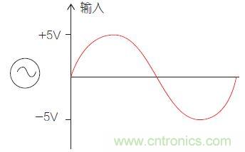 圖1：比較器電路中的輸入信號(hào)。