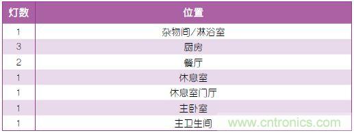 表1：照明規(guī)劃。