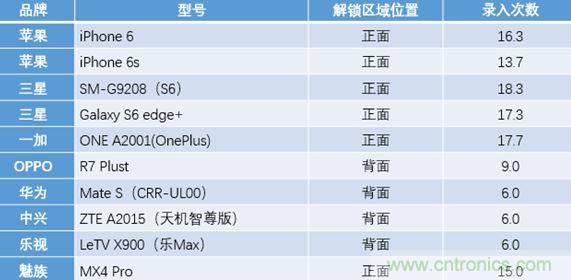 橫向測評十大暢銷款，看手機(jī)指紋解鎖哪家歡喜哪家愁？