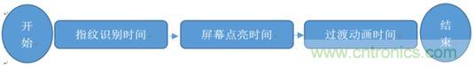 橫向測評十大暢銷款，看手機(jī)指紋解鎖哪家歡喜哪家愁？