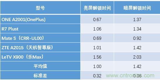 橫向測評十大暢銷款，看手機(jī)指紋解鎖哪家歡喜哪家愁？