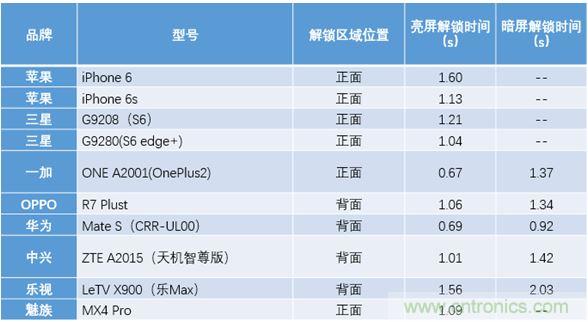橫向測評十大暢銷款，看手機(jī)指紋解鎖哪家歡喜哪家愁？