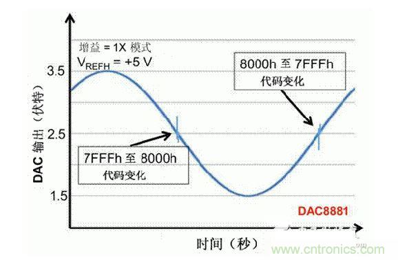 【導(dǎo)讀】在DAC基礎(chǔ)知識(shí)：靜態(tài)技術(shù)規(guī)格中，我們探討了靜態(tài)技術(shù)規(guī)格以及它們對(duì)DC的偏移、增益和線性等特性的影響。這些特性在平衡雙電阻 （R-2R） 和電阻串?dāng)?shù)模轉(zhuǎn)換器 （DAC） 的各種拓?fù)浣Y(jié)構(gòu)間是基本一致的。然而，R-2R和電阻串DAC的短時(shí)毛刺脈沖干擾方面的表現(xiàn)卻有著顯著的不同。  我們可以在DAC以工作采樣率運(yùn)行時(shí)觀察到其動(dòng)態(tài)不是線性。造成動(dòng)態(tài)非線性的原因很多，但是影響最大的是短時(shí)毛刺脈沖干擾、轉(zhuǎn)換率/穩(wěn)定時(shí)間和采樣抖動(dòng)。  用戶可以在DAC以穩(wěn)定采樣率在其輸出范圍內(nèi)運(yùn)行時(shí)觀察短時(shí)毛刺脈沖干擾。圖1顯示的是一個(gè)16位R-2R DAC，DAC8881上的此類現(xiàn)象。  　　圖1  這個(gè)16位DAC （R-2R） 輸出顯示了7FFFh – 8000h代碼變化時(shí)的短時(shí)毛刺脈沖干擾的特性。  到底發(fā)生了什么？  在理想情況下，DAC的輸出按照預(yù)期的方向從一個(gè)電壓值移動(dòng)到下一個(gè)電壓值。但實(shí)際情況中，DAC電路在某些代碼到代碼轉(zhuǎn)換的過(guò)程中具有下沖或過(guò)沖特性。  這一特性在每一次代碼到代碼轉(zhuǎn)換時(shí)都不一致。某些轉(zhuǎn)換中產(chǎn)生的下沖或過(guò)沖特性會(huì)比其它轉(zhuǎn)換更加明顯。而短時(shí)毛刺脈沖干擾技術(shù)規(guī)格量化的就是這些特性。DAC短時(shí)毛刺脈沖干擾會(huì)瞬時(shí)輸出錯(cuò)誤電壓來(lái)干擾閉環(huán)系統(tǒng)。  圖2顯示的是具有單突短時(shí)毛刺脈沖干擾的DAC的示例。一個(gè)電阻串DAC產(chǎn)生的通常就是這種類型的短時(shí)毛刺脈沖干擾。  　　圖2  單突DAC輸出短時(shí)毛刺脈沖干擾特性。  在圖2中，代碼轉(zhuǎn)換的位置是從7FFFh到8000h。如果你將這些數(shù)變換為二進(jìn)制形式，需要注意的是這兩個(gè)十六進(jìn)制代碼的每個(gè)位或者從1變換為0，或者從0變換為1。  短時(shí)毛刺脈沖干擾技術(shù)規(guī)格量化了這個(gè)毛刺脈沖現(xiàn)象所具有的能量，能量單位為納伏秒，即nV-sec （GI）。這個(gè)短時(shí)毛刺脈沖干擾的數(shù)量等于曲線下面積的大小。  單突短時(shí)毛刺脈沖干擾是由DAC內(nèi)部開關(guān)的不同步造成的。那是什么引起了這一DAC現(xiàn)象呢？原因就是內(nèi)部DAC開關(guān)的同步不總是那么精確。由于集成開關(guān)電容充電或放電，你能在DAC的輸出上看到這些電荷交換。  R-2R DAC產(chǎn)生兩個(gè)區(qū)域的短時(shí)毛刺脈沖干擾錯(cuò)誤（圖3）。由于出現(xiàn)了雙脈沖誤差，從負(fù)短時(shí)毛刺脈沖干擾 （G1） 中減去正短時(shí)毛刺脈沖干擾 （G2） 來(lái)產(chǎn)生最終的短時(shí)毛刺脈沖干擾技術(shù)規(guī)格。  　　圖3  具有R-2R內(nèi)部結(jié)構(gòu)的DAC表現(xiàn)出雙突短時(shí)毛刺脈沖干擾  　　圖3中的代碼轉(zhuǎn)換仍然是從7FFFh至8000h。  為了理解DAC短時(shí)毛刺脈沖干擾的源頭，我們必須首先定義主進(jìn)位轉(zhuǎn)換。在主進(jìn)位轉(zhuǎn)換點(diǎn)上，最高有效位 （MSB）從低變高時(shí)， 較低的位從高變?yōu)榈?，反之亦然。其中一個(gè)此類代碼變換示例就是0111b變?yōu)?000b，或者是從1000 000b變?yōu)?111 1111b的更加明顯的變化。  有些人也許會(huì)認(rèn)為這一現(xiàn)象在DAC的輸出表現(xiàn)出巨大的電壓變化時(shí)出現(xiàn)。實(shí)際上，這并不是每個(gè)DAC編碼機(jī)制都會(huì)出現(xiàn)的情況。更多細(xì)節(jié)請(qǐng)見(jiàn)參考文獻(xiàn)1。  圖4和圖5顯示了這種類型的毛刺脈沖對(duì)一個(gè)8位DAC的影響。對(duì)于DAC用戶來(lái)說(shuō)，這一現(xiàn)象在單個(gè)最低有效位 （LSB） 步長(zhǎng)時(shí)出現(xiàn)，或者在一個(gè)5V、8位系統(tǒng)中，在19.5mV步長(zhǎng)時(shí)出現(xiàn)。  　　圖4  在這個(gè)8位DAC配置中，此內(nèi)部開關(guān)有7個(gè)R-2R引腳被接至VREF，有1個(gè)R-2R引腳接地。  　　圖5  在這個(gè)DAC配置中，此內(nèi)部開關(guān)有1個(gè)R-2R引腳被接至VREF，有7個(gè)R-2R引腳接地。  在DAC載入代碼時(shí)，會(huì)有兩個(gè)區(qū)域產(chǎn)生輸出毛刺脈沖：同時(shí)觸發(fā)多個(gè)開關(guān)的開關(guān)同步和開關(guān)電荷轉(zhuǎn)移。  此電阻串DAC具有一個(gè)單開關(guān)拓?fù)?。一個(gè)電阻串DAC抽頭連接到巨大電阻串的不同點(diǎn)。開關(guān)網(wǎng)絡(luò)不需要主進(jìn)位上的多個(gè)轉(zhuǎn)換，因此，產(chǎn)生毛刺脈沖的可能進(jìn)性較低。開關(guān)電荷將會(huì)產(chǎn)生一個(gè)較小的毛刺脈沖，但是與R-2R結(jié)構(gòu)DAC產(chǎn)生的毛刺脈沖相比就顯得微不足道了。  代碼轉(zhuǎn)換期間，R-2R DAC具有多個(gè)同時(shí)開關(guān)切換。任何同步的缺失都導(dǎo)致短時(shí)間的開關(guān)全為高電平或全為低電平，從而使得DAC的電壓輸出遷移至電壓軌。然后這些開關(guān)恢復(fù)，在相反的方向上產(chǎn)生一個(gè)單突短時(shí)毛刺脈沖干擾。然后輸出穩(wěn)定。  這些毛刺脈沖的電壓位置是完全可預(yù)計(jì)的。在使用R-2R DAC時(shí)，最糟糕的情況是毛刺脈沖誤差出現(xiàn)在所有數(shù)字位切換，同時(shí)仍然用小電壓變化進(jìn)行轉(zhuǎn)換時(shí)。在這種情況下，用主進(jìn)位轉(zhuǎn)換進(jìn)行DAC代碼變化;從代碼1000…變換為0111…。  檢查真實(shí)DAC運(yùn)行狀態(tài)  現(xiàn)在，我們已經(jīng)定義了針對(duì)短時(shí)毛刺脈沖干擾誤差的備選代碼轉(zhuǎn)換，我們可以仔細(xì)觀察一下16位DAC8881（R-2R DAC） 和16位DAC8562（電阻串DAC）的R-2R和電阻串DAC短時(shí)毛刺脈沖干擾。  在圖6中，DAC8881的短時(shí)毛刺脈沖干擾為37.7 nV-sec，而DAC8562的短時(shí)毛刺脈沖干擾為0.1 nV-sec。在這兩張圖中，x軸的刻度為500ns/div，而y軸的刻度為50mV/div。  　　圖6  R-2R和電阻串短時(shí)毛刺脈沖干擾性能  毛刺脈沖消失了  如果存在DAC短時(shí)毛刺脈沖干擾問(wèn)題，用戶可以使用外部組件來(lái)減小毛刺脈沖幅度（圖7a），或者完全消除短時(shí)毛刺脈沖干擾能量（圖7b。）  圖7  用一階低通濾波器 （a） 或采樣/保持解決方案 （b） 來(lái)減少短時(shí)毛刺脈沖干擾誤差。  DAC之后的RC濾波器可減少毛刺脈沖幅度（圖7a）。短時(shí)毛刺脈沖干擾周期決定了適當(dāng)?shù)腞C比。RC濾波器3dB的頻率比短時(shí)毛刺脈沖干擾頻率提前十倍頻。在選擇組件時(shí)需要確保電阻器的電阻值較低，否則的它將會(huì)與電阻負(fù)載一起產(chǎn)生一個(gè)壓降。由于毛刺脈沖能量從不會(huì)丟失，執(zhí)行單極低通濾波器的代價(jià)就是在穩(wěn)定時(shí)間加長(zhǎng)的同時(shí)誤差被分布在更長(zhǎng)的時(shí)間段內(nèi)。  第二種方法是使用一個(gè)采樣/保持電容器和放大器（圖7b）。外部開關(guān)和放大器消除了 DAC內(nèi)部開關(guān)產(chǎn)生的毛刺脈沖，從而獲得較小的采樣/保持 （S/H） 開關(guān)瞬態(tài)。在這個(gè)設(shè)計(jì)中，開關(guān)在DAC的整個(gè)主進(jìn)位轉(zhuǎn)換期間保持打開狀態(tài)。一旦轉(zhuǎn)換完成，開關(guān)關(guān)閉，從而在CH采樣電容器上設(shè)定新輸出電壓。當(dāng)DAC準(zhǔn)備升級(jí)其輸出時(shí)，此電容器在外部開關(guān)打開時(shí)繼續(xù)保持新電壓。這個(gè)解決方案成本較高，也會(huì)占據(jù)更多的板級(jí)空間，但能夠在不增加穩(wěn)定時(shí)間的情況下減少/消除毛刺脈沖。  結(jié)論  短時(shí)毛刺脈沖干擾是一個(gè)非常重要的動(dòng)態(tài)非線性的DAC特性，你將會(huì)在器件以工作采樣率運(yùn)行時(shí)遇到這個(gè)問(wèn)題。但是，這只是冰山一角。影響高速電路的其它因素還有轉(zhuǎn)換率和穩(wěn)定時(shí)間。請(qǐng)隨時(shí)關(guān)注下一篇與這一主題相關(guān)的文章。