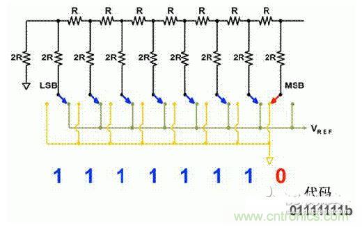 【導(dǎo)讀】在DAC基礎(chǔ)知識(shí)：靜態(tài)技術(shù)規(guī)格中，我們探討了靜態(tài)技術(shù)規(guī)格以及它們對(duì)DC的偏移、增益和線性等特性的影響。這些特性在平衡雙電阻 （R-2R） 和電阻串?dāng)?shù)模轉(zhuǎn)換器 （DAC） 的各種拓?fù)浣Y(jié)構(gòu)間是基本一致的。然而，R-2R和電阻串DAC的短時(shí)毛刺脈沖干擾方面的表現(xiàn)卻有著顯著的不同。  我們可以在DAC以工作采樣率運(yùn)行時(shí)觀察到其動(dòng)態(tài)不是線性。造成動(dòng)態(tài)非線性的原因很多，但是影響最大的是短時(shí)毛刺脈沖干擾、轉(zhuǎn)換率/穩(wěn)定時(shí)間和采樣抖動(dòng)。  用戶可以在DAC以穩(wěn)定采樣率在其輸出范圍內(nèi)運(yùn)行時(shí)觀察短時(shí)毛刺脈沖干擾。圖1顯示的是一個(gè)16位R-2R DAC，DAC8881上的此類現(xiàn)象。  　　圖1  這個(gè)16位DAC （R-2R） 輸出顯示了7FFFh – 8000h代碼變化時(shí)的短時(shí)毛刺脈沖干擾的特性。  到底發(fā)生了什么？  在理想情況下，DAC的輸出按照預(yù)期的方向從一個(gè)電壓值移動(dòng)到下一個(gè)電壓值。但實(shí)際情況中，DAC電路在某些代碼到代碼轉(zhuǎn)換的過(guò)程中具有下沖或過(guò)沖特性。  這一特性在每一次代碼到代碼轉(zhuǎn)換時(shí)都不一致。某些轉(zhuǎn)換中產(chǎn)生的下沖或過(guò)沖特性會(huì)比其它轉(zhuǎn)換更加明顯。而短時(shí)毛刺脈沖干擾技術(shù)規(guī)格量化的就是這些特性。DAC短時(shí)毛刺脈沖干擾會(huì)瞬時(shí)輸出錯(cuò)誤電壓來(lái)干擾閉環(huán)系統(tǒng)。  圖2顯示的是具有單突短時(shí)毛刺脈沖干擾的DAC的示例。一個(gè)電阻串DAC產(chǎn)生的通常就是這種類型的短時(shí)毛刺脈沖干擾。  　　圖2  單突DAC輸出短時(shí)毛刺脈沖干擾特性。  在圖2中，代碼轉(zhuǎn)換的位置是從7FFFh到8000h。如果你將這些數(shù)變換為二進(jìn)制形式，需要注意的是這兩個(gè)十六進(jìn)制代碼的每個(gè)位或者從1變換為0，或者從0變換為1。  短時(shí)毛刺脈沖干擾技術(shù)規(guī)格量化了這個(gè)毛刺脈沖現(xiàn)象所具有的能量，能量單位為納伏秒，即nV-sec （GI）。這個(gè)短時(shí)毛刺脈沖干擾的數(shù)量等于曲線下面積的大小。  單突短時(shí)毛刺脈沖干擾是由DAC內(nèi)部開關(guān)的不同步造成的。那是什么引起了這一DAC現(xiàn)象呢？原因就是內(nèi)部DAC開關(guān)的同步不總是那么精確。由于集成開關(guān)電容充電或放電，你能在DAC的輸出上看到這些電荷交換。  R-2R DAC產(chǎn)生兩個(gè)區(qū)域的短時(shí)毛刺脈沖干擾錯(cuò)誤（圖3）。由于出現(xiàn)了雙脈沖誤差，從負(fù)短時(shí)毛刺脈沖干擾 （G1） 中減去正短時(shí)毛刺脈沖干擾 （G2） 來(lái)產(chǎn)生最終的短時(shí)毛刺脈沖干擾技術(shù)規(guī)格。  　　圖3  具有R-2R內(nèi)部結(jié)構(gòu)的DAC表現(xiàn)出雙突短時(shí)毛刺脈沖干擾  　　圖3中的代碼轉(zhuǎn)換仍然是從7FFFh至8000h。  為了理解DAC短時(shí)毛刺脈沖干擾的源頭，我們必須首先定義主進(jìn)位轉(zhuǎn)換。在主進(jìn)位轉(zhuǎn)換點(diǎn)上，最高有效位 （MSB）從低變高時(shí)， 較低的位從高變?yōu)榈?，反之亦然。其中一個(gè)此類代碼變換示例就是0111b變?yōu)?000b，或者是從1000 000b變?yōu)?111 1111b的更加明顯的變化。  有些人也許會(huì)認(rèn)為這一現(xiàn)象在DAC的輸出表現(xiàn)出巨大的電壓變化時(shí)出現(xiàn)。實(shí)際上，這并不是每個(gè)DAC編碼機(jī)制都會(huì)出現(xiàn)的情況。更多細(xì)節(jié)請(qǐng)見(jiàn)參考文獻(xiàn)1。  圖4和圖5顯示了這種類型的毛刺脈沖對(duì)一個(gè)8位DAC的影響。對(duì)于DAC用戶來(lái)說(shuō)，這一現(xiàn)象在單個(gè)最低有效位 （LSB） 步長(zhǎng)時(shí)出現(xiàn)，或者在一個(gè)5V、8位系統(tǒng)中，在19.5mV步長(zhǎng)時(shí)出現(xiàn)。  　　圖4  在這個(gè)8位DAC配置中，此內(nèi)部開關(guān)有7個(gè)R-2R引腳被接至VREF，有1個(gè)R-2R引腳接地。  　　圖5  在這個(gè)DAC配置中，此內(nèi)部開關(guān)有1個(gè)R-2R引腳被接至VREF，有7個(gè)R-2R引腳接地。  在DAC載入代碼時(shí)，會(huì)有兩個(gè)區(qū)域產(chǎn)生輸出毛刺脈沖：同時(shí)觸發(fā)多個(gè)開關(guān)的開關(guān)同步和開關(guān)電荷轉(zhuǎn)移。  此電阻串DAC具有一個(gè)單開關(guān)拓?fù)?。一個(gè)電阻串DAC抽頭連接到巨大電阻串的不同點(diǎn)。開關(guān)網(wǎng)絡(luò)不需要主進(jìn)位上的多個(gè)轉(zhuǎn)換，因此，產(chǎn)生毛刺脈沖的可能進(jìn)性較低。開關(guān)電荷將會(huì)產(chǎn)生一個(gè)較小的毛刺脈沖，但是與R-2R結(jié)構(gòu)DAC產(chǎn)生的毛刺脈沖相比就顯得微不足道了。  代碼轉(zhuǎn)換期間，R-2R DAC具有多個(gè)同時(shí)開關(guān)切換。任何同步的缺失都導(dǎo)致短時(shí)間的開關(guān)全為高電平或全為低電平，從而使得DAC的電壓輸出遷移至電壓軌。然后這些開關(guān)恢復(fù)，在相反的方向上產(chǎn)生一個(gè)單突短時(shí)毛刺脈沖干擾。然后輸出穩(wěn)定。  這些毛刺脈沖的電壓位置是完全可預(yù)計(jì)的。在使用R-2R DAC時(shí)，最糟糕的情況是毛刺脈沖誤差出現(xiàn)在所有數(shù)字位切換，同時(shí)仍然用小電壓變化進(jìn)行轉(zhuǎn)換時(shí)。在這種情況下，用主進(jìn)位轉(zhuǎn)換進(jìn)行DAC代碼變化;從代碼1000…變換為0111…。  檢查真實(shí)DAC運(yùn)行狀態(tài)  現(xiàn)在，我們已經(jīng)定義了針對(duì)短時(shí)毛刺脈沖干擾誤差的備選代碼轉(zhuǎn)換，我們可以仔細(xì)觀察一下16位DAC8881（R-2R DAC） 和16位DAC8562（電阻串DAC）的R-2R和電阻串DAC短時(shí)毛刺脈沖干擾。  在圖6中，DAC8881的短時(shí)毛刺脈沖干擾為37.7 nV-sec，而DAC8562的短時(shí)毛刺脈沖干擾為0.1 nV-sec。在這兩張圖中，x軸的刻度為500ns/div，而y軸的刻度為50mV/div。  　　圖6  R-2R和電阻串短時(shí)毛刺脈沖干擾性能  毛刺脈沖消失了  如果存在DAC短時(shí)毛刺脈沖干擾問(wèn)題，用戶可以使用外部組件來(lái)減小毛刺脈沖幅度（圖7a），或者完全消除短時(shí)毛刺脈沖干擾能量（圖7b。）  圖7  用一階低通濾波器 （a） 或采樣/保持解決方案 （b） 來(lái)減少短時(shí)毛刺脈沖干擾誤差。  DAC之后的RC濾波器可減少毛刺脈沖幅度（圖7a）。短時(shí)毛刺脈沖干擾周期決定了適當(dāng)?shù)腞C比。RC濾波器3dB的頻率比短時(shí)毛刺脈沖干擾頻率提前十倍頻。在選擇組件時(shí)需要確保電阻器的電阻值較低，否則的它將會(huì)與電阻負(fù)載一起產(chǎn)生一個(gè)壓降。由于毛刺脈沖能量從不會(huì)丟失，執(zhí)行單極低通濾波器的代價(jià)就是在穩(wěn)定時(shí)間加長(zhǎng)的同時(shí)誤差被分布在更長(zhǎng)的時(shí)間段內(nèi)。  第二種方法是使用一個(gè)采樣/保持電容器和放大器（圖7b）。外部開關(guān)和放大器消除了 DAC內(nèi)部開關(guān)產(chǎn)生的毛刺脈沖，從而獲得較小的采樣/保持 （S/H） 開關(guān)瞬態(tài)。在這個(gè)設(shè)計(jì)中，開關(guān)在DAC的整個(gè)主進(jìn)位轉(zhuǎn)換期間保持打開狀態(tài)。一旦轉(zhuǎn)換完成，開關(guān)關(guān)閉，從而在CH采樣電容器上設(shè)定新輸出電壓。當(dāng)DAC準(zhǔn)備升級(jí)其輸出時(shí)，此電容器在外部開關(guān)打開時(shí)繼續(xù)保持新電壓。這個(gè)解決方案成本較高，也會(huì)占據(jù)更多的板級(jí)空間，但能夠在不增加穩(wěn)定時(shí)間的情況下減少/消除毛刺脈沖。  結(jié)論  短時(shí)毛刺脈沖干擾是一個(gè)非常重要的動(dòng)態(tài)非線性的DAC特性，你將會(huì)在器件以工作采樣率運(yùn)行時(shí)遇到這個(gè)問(wèn)題。但是，這只是冰山一角。影響高速電路的其它因素還有轉(zhuǎn)換率和穩(wěn)定時(shí)間。請(qǐng)隨時(shí)關(guān)注下一篇與這一主題相關(guān)的文章。
