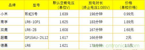 電池新貴小米彩虹5號(hào)：是浪得虛名，還是實(shí)至名歸？