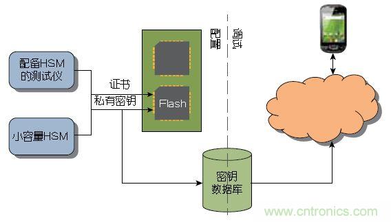 圖2： 大量器件可以在測試期間由Atmel這樣的器件制造商或授權(quán)組裝廠預(yù)先配置。少量器件可以使用Atmel的工具包進(jìn)行配置，無需購買HSM 。
