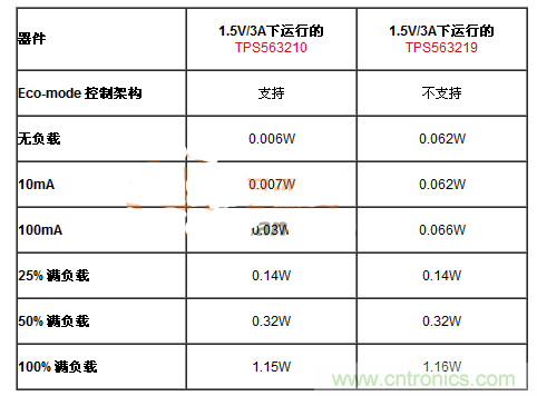 滿足能源之星的DC-DC設(shè)計，就真的節(jié)能？