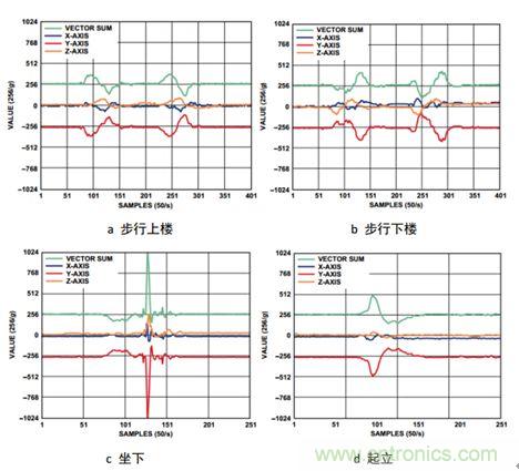 圖5  不同運(yùn)動過程中的加速度變化曲線