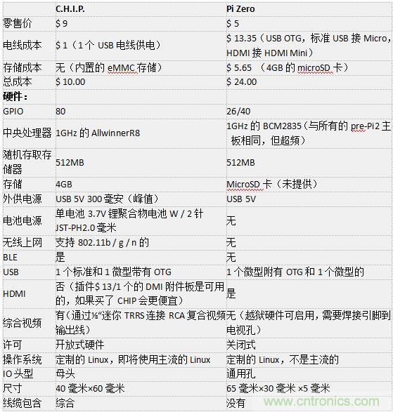 C.H.I.P. 和 Pi Zero超微型電腦——誰(shuí)才是創(chuàng)客們心里的 No.1？