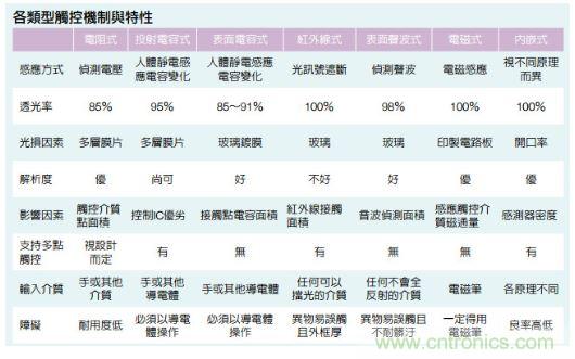 動動手指就能掌控一切，帶你揭開觸控技術(shù)的神秘面紗！