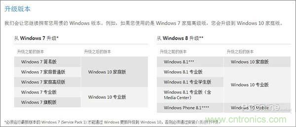 實(shí)戰(zhàn)免費(fèi)升Win10：該怪360/騰訊豬隊(duì)友，還是罵微軟在“坑爹”？