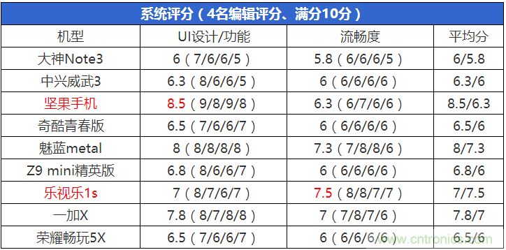 2015年9款千元智能手機(jī)橫評(píng)：誰(shuí)才是紅海霸主？