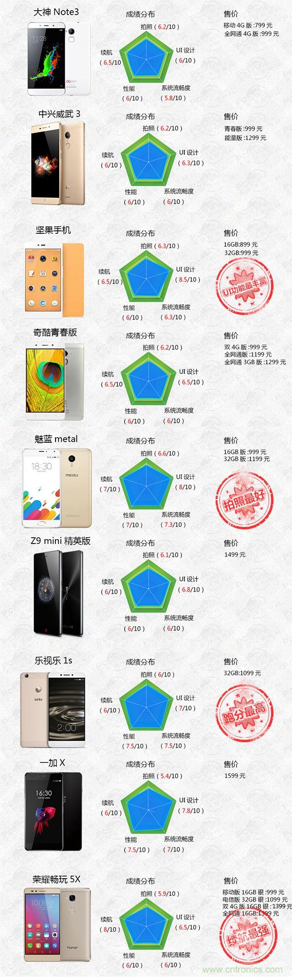 2015年9款千元智能手機(jī)橫評(píng)：誰(shuí)才是紅海霸主？