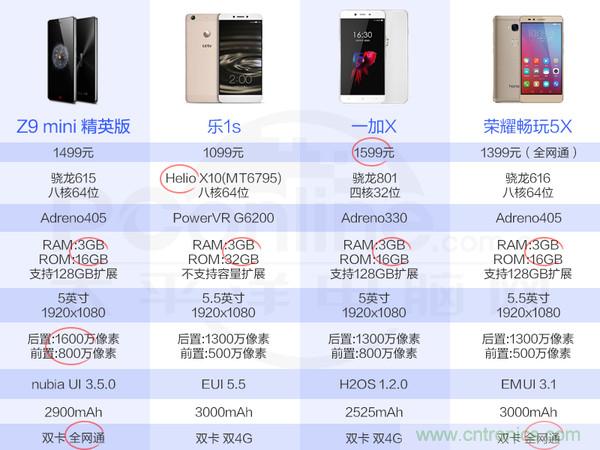 2015年9款千元智能手機(jī)橫評(píng)：誰(shuí)才是紅海霸主？