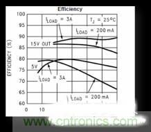 電源管理芯片效率不高，怎么解決？