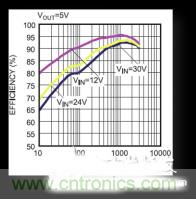 電源管理芯片效率不高，怎么解決？
