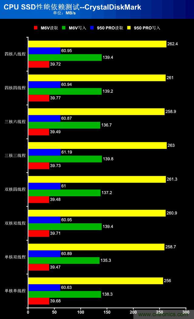 真的性能過剩？揭秘 CPU 對 SSD 的影響