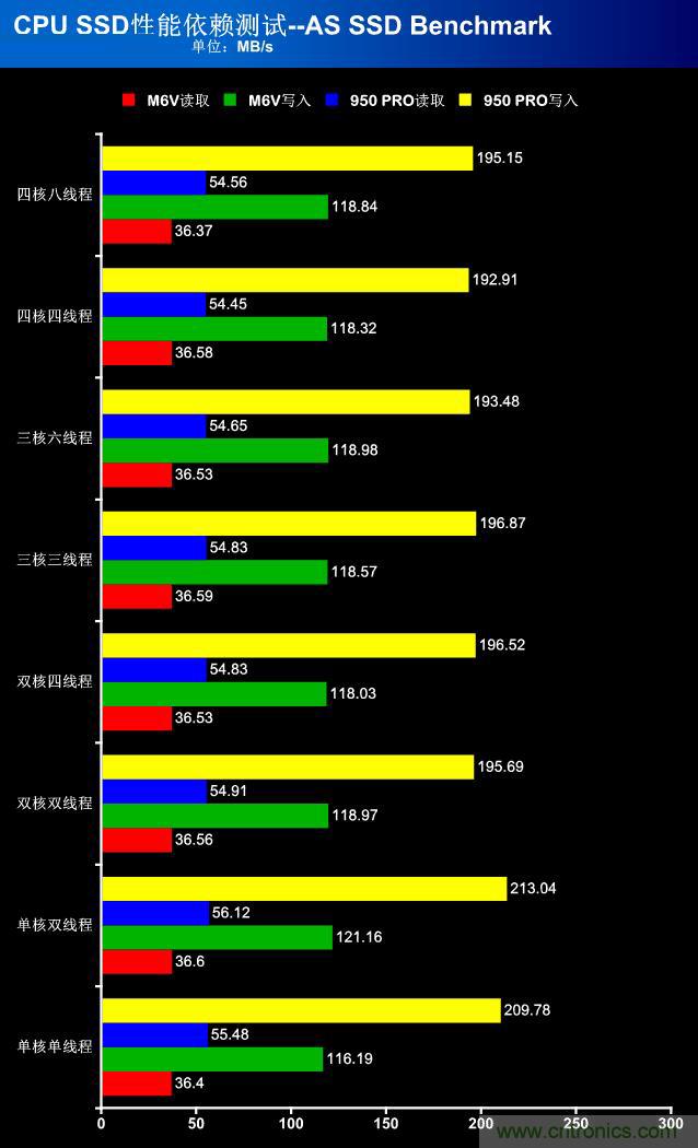 真的性能過剩？揭秘 CPU 對 SSD 的影響