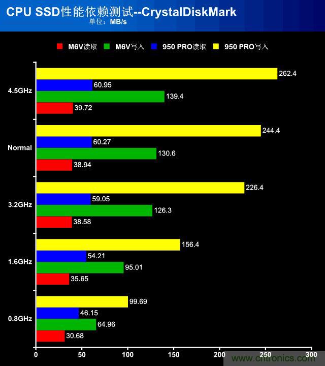 真的性能過剩？揭秘 CPU 對 SSD 的影響