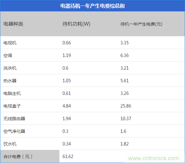 九大家電待機(jī)功耗實(shí)測(cè)：最耗電的居然是它！