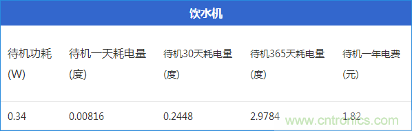 九大家電待機(jī)功耗實(shí)測(cè)：最耗電的居然是它！
