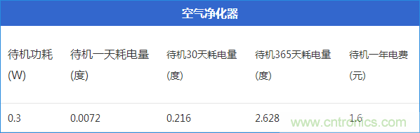 九大家電待機(jī)功耗實(shí)測(cè)：最耗電的居然是它！