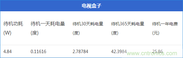 九大家電待機(jī)功耗實(shí)測(cè)：最耗電的居然是它！