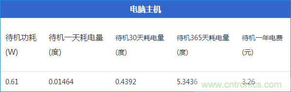 九大家電待機(jī)功耗大起底：最耗電的居然是它！
