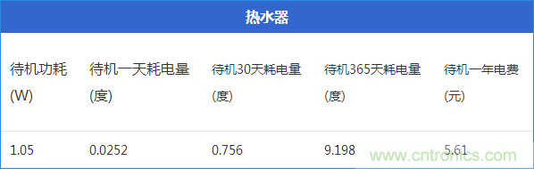 九大家電待機(jī)功耗大起底：最耗電的居然是它！
