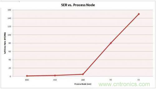 串行和并行接口SRAM對比，誰才是未來的主力軍？
