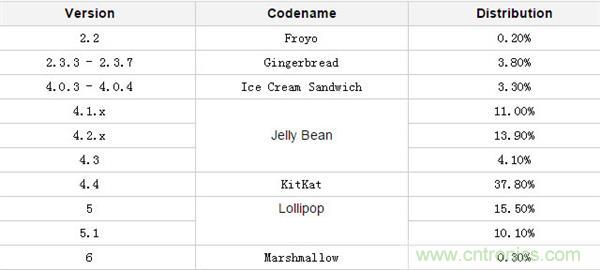 改與變？一場關(guān)于Android 7.0的“偽”評測
