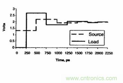 求助——反射、串擾、抖動后，我的信號變成什么鬼？