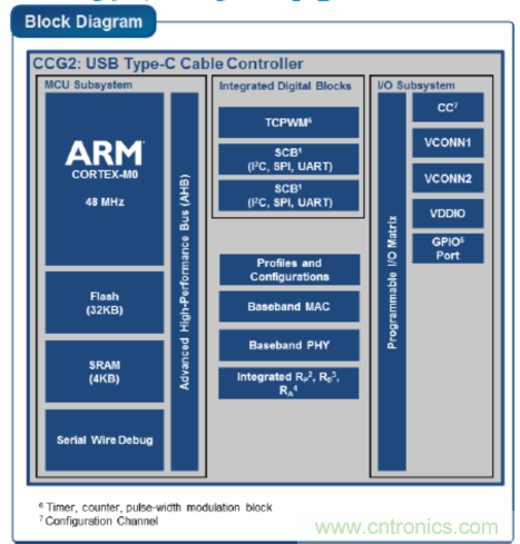 USB-PD漸成快充標準，PI與Cypress聯(lián)手推參考設計市場圈地