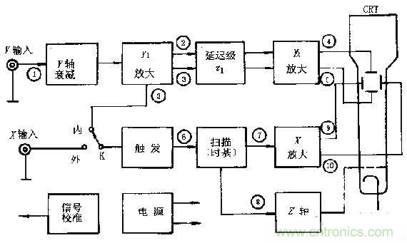化繁為簡(jiǎn)，結(jié)合實(shí)際解析示波器的原理及基本組成