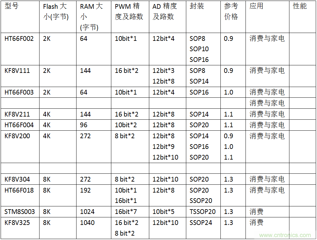 五大主流單片機(jī)橫測，看哪款才是你的菜？